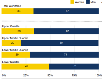 Gender composition by quartile