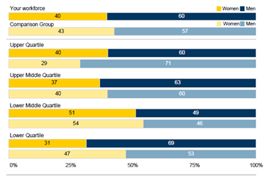 Gender composition by quartile